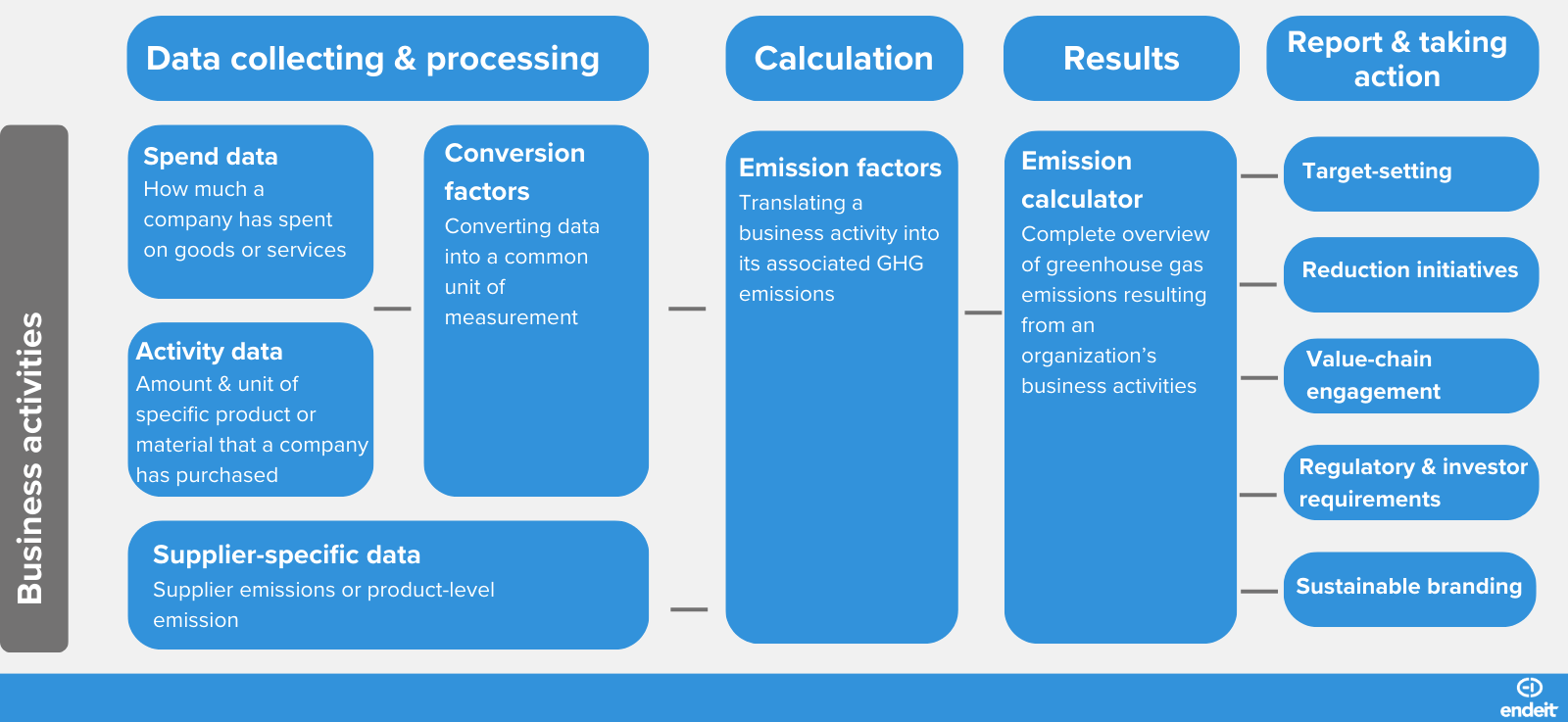 Graphic of data collection and management in carbon accounting