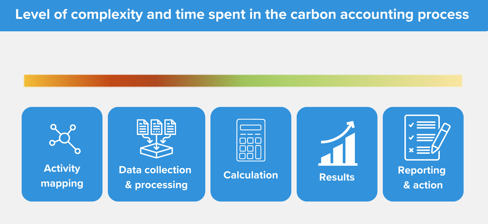 Level of complexity and time spent in carbon accouting